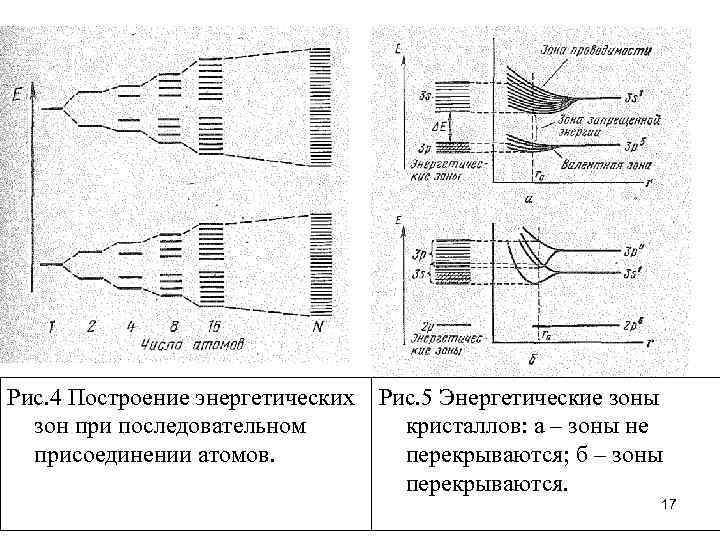Рис. 4 Построение энергетических Рис. 5 Энергетические зоны зон при последовательном кристаллов: а –