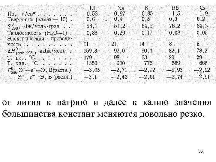 от лития к натрию и далее к калию значения большинства констант меняются довольно резко.