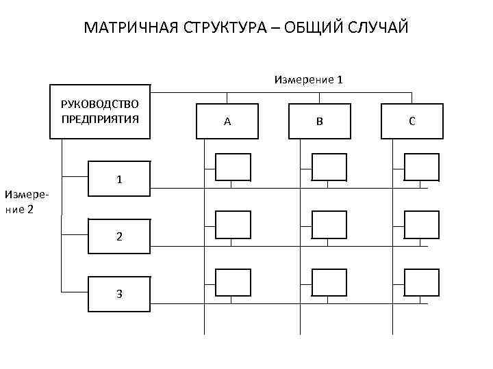 МАТРИЧНАЯ СТРУКТУРА – ОБЩИЙ СЛУЧАЙ Измерение 1 РУКОВОДСТВО ПРЕДПРИЯТИЯ 1 Измерение 2 2 3