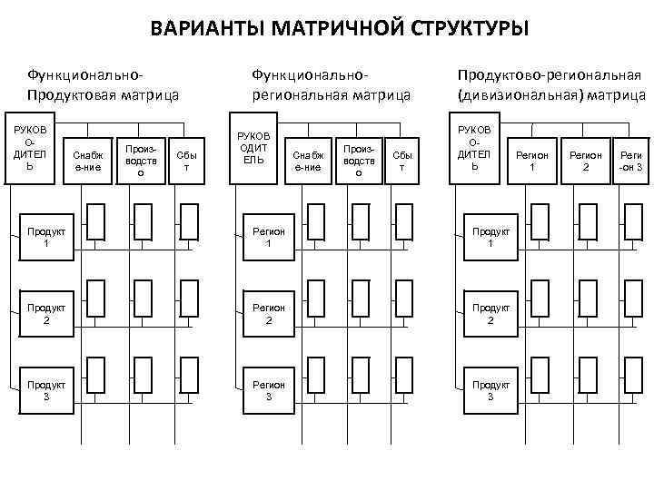 ВАРИАНТЫ МАТРИЧНОЙ СТРУКТУРЫ Функционально. Продуктовая матрица РУКОВ ОДИТЕЛ Ь Снабж е-ние Производств о Сбы