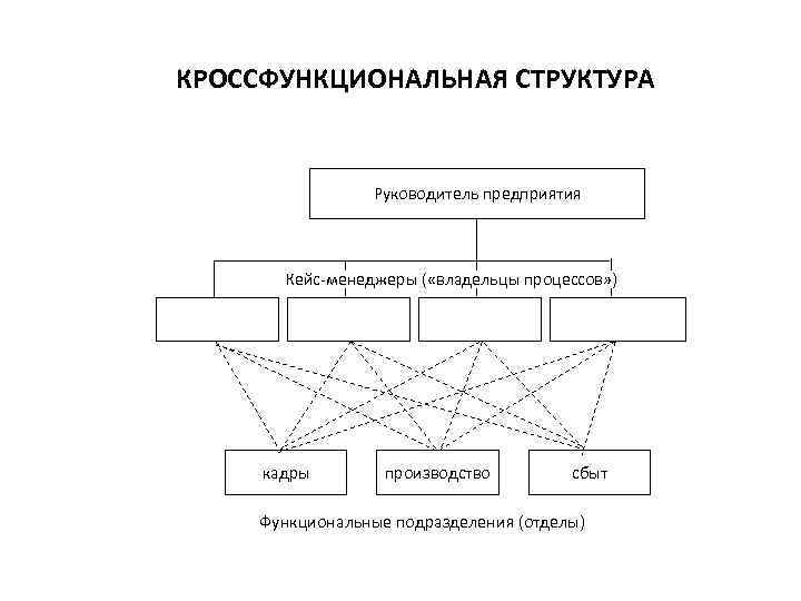 КРОССФУНКЦИОНАЛЬНАЯ СТРУКТУРА Руководитель предприятия Кейс-менеджеры ( «владельцы процессов» ) кадры производство сбыт Функциональные подразделения