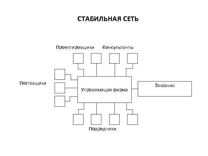 СТАБИЛЬНАЯ СЕТЬ Проектировщики Консультанты Поставщики Управляющая фирма Подрядчики Заказчик 