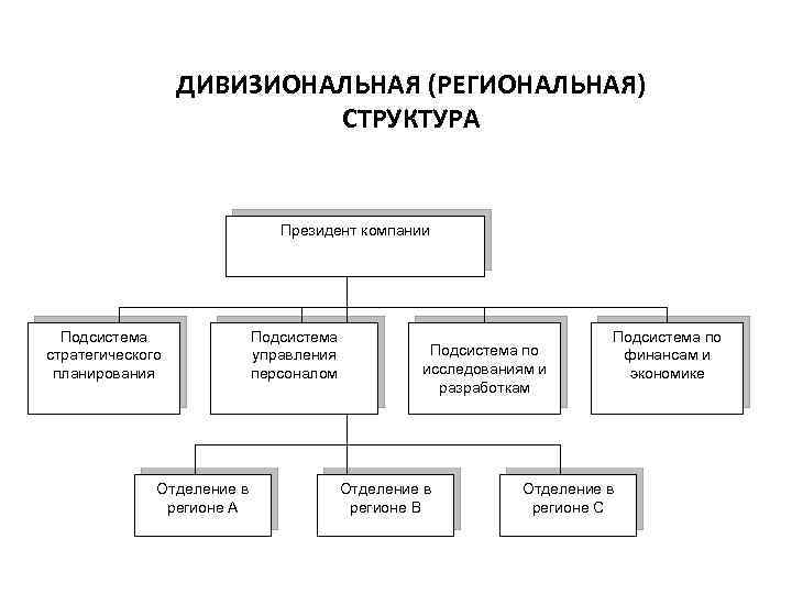 Схема дивизионной структуры управления