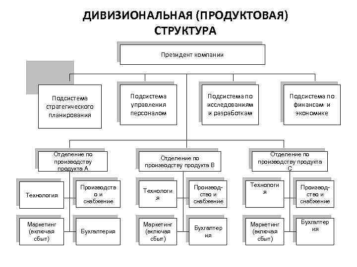 Продумайте схему и разработайте варианты структур управления в известной вам организации опишите их