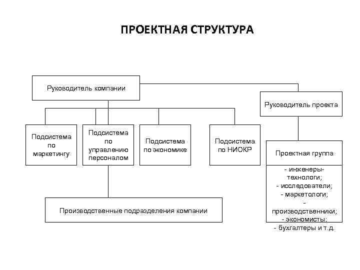 Структура архитектурного бюро схема