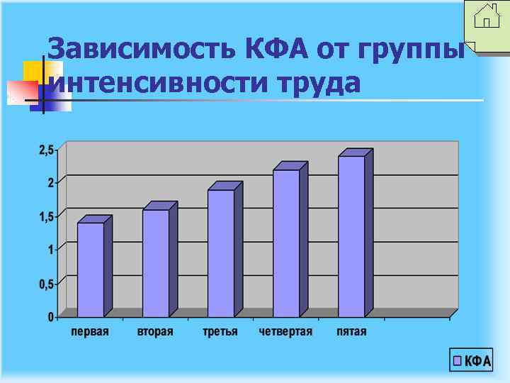 Зависимость КФА от группы интенсивности труда 