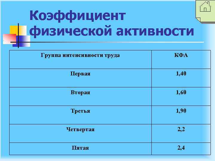 Коэффициент физической активности Группа интенсивности труда КФА Первая 1, 40 Вторая 1, 60 Третья