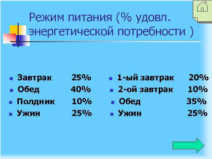 Режим питания (% удовл. энергетической потребности ) n n Завтрак Обед Полдник Ужин 25%