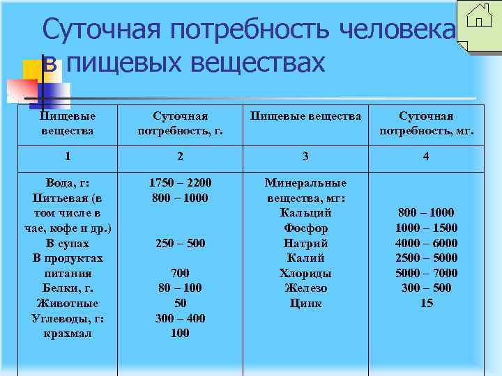 Суточная потребность человека в пищевых веществах Пищевые вещества Суточная потребность, г. Пищевые вещества Суточная