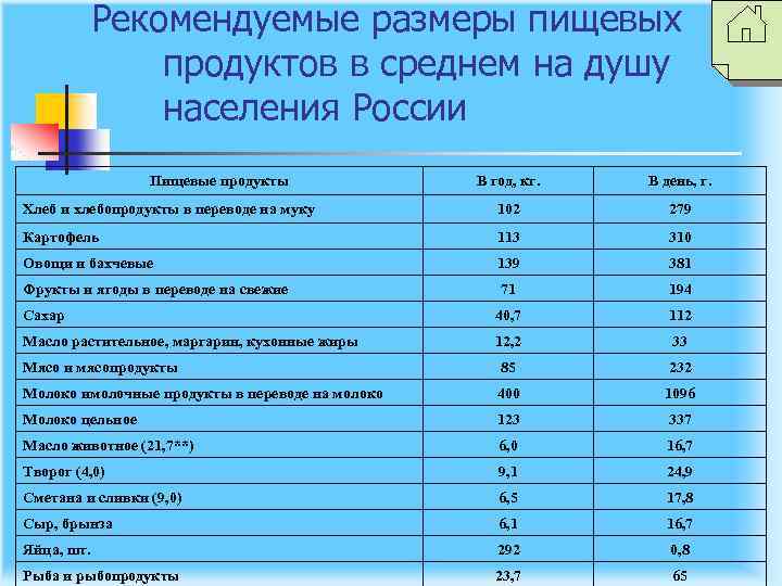 Рекомендуемые размеры пищевых продуктов в среднем на душу населения России Пищевые продукты В год,