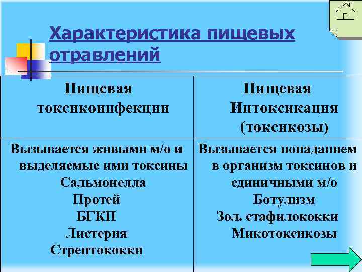 Характеристика пищевых отравлений Пищевая токсикоинфекции Пищевая Интоксикация (токсикозы) Вызывается живыми м/о и Вызывается попаданием