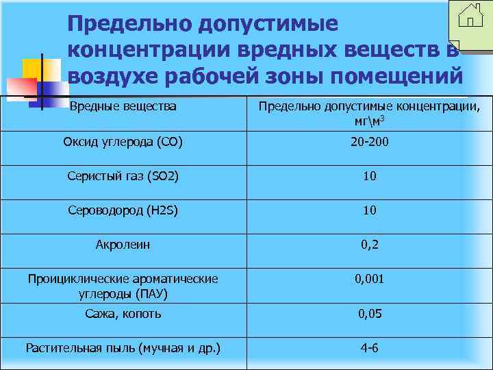 Предельно допустимые концентрации вредных веществ в воздухе рабочей зоны помещений Вредные вещества Предельно допустимые