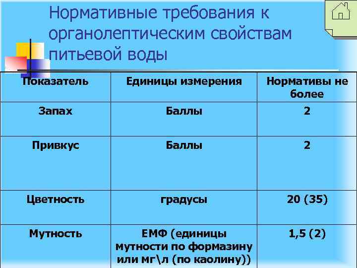 Нормативные требования к органолептическим свойствам питьевой воды Показатель Единицы измерения Нормативы не более Запах