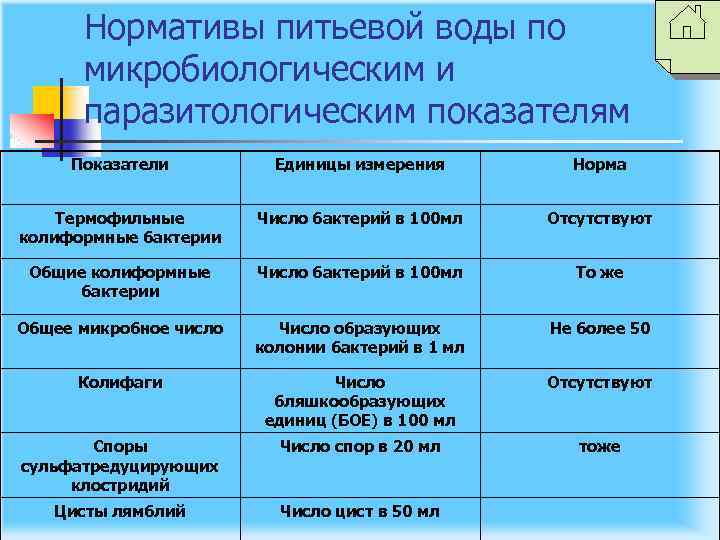 Нормативы питьевой воды по микробиологическим и паразитологическим показателям Показатели Единицы измерения Норма Термофильные колиформные