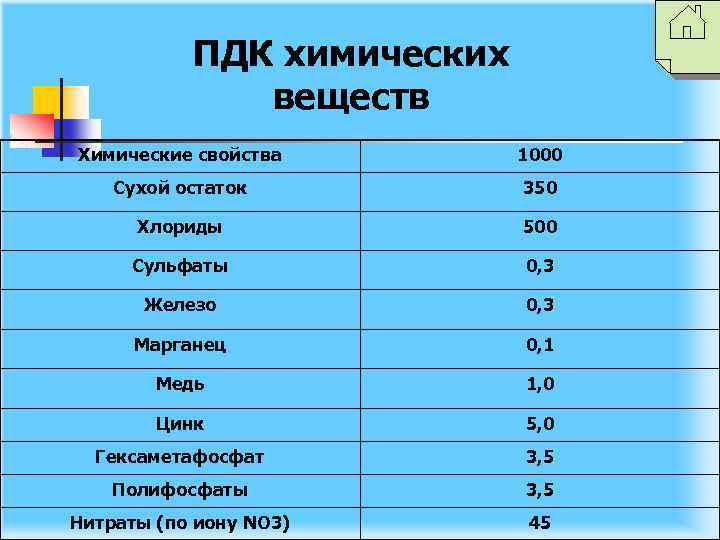 ПДК химических веществ Химические свойства 1000 Сухой остаток 350 Хлориды 500 Сульфаты 0, 3