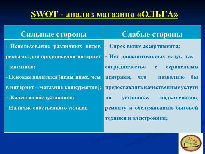 SWOT - анализ магазина «ОЛЬГА» Сильные стороны - Использование различных видов Слабые стороны -