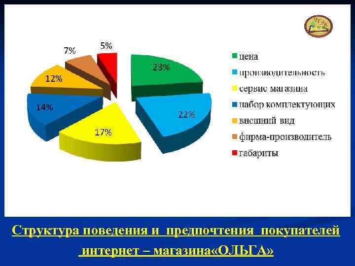 Структура поведения и предпочтения покупателей интернет – магазина «ОЛЬГА» 