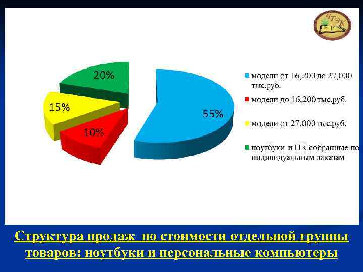 Структура продаж по стоимости отдельной группы товаров: ноутбуки и персональные компьютеры 