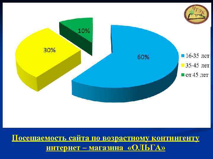 Посещаемость сайта по возрастному контингенту интернет – магазина «ОЛЬГА» 