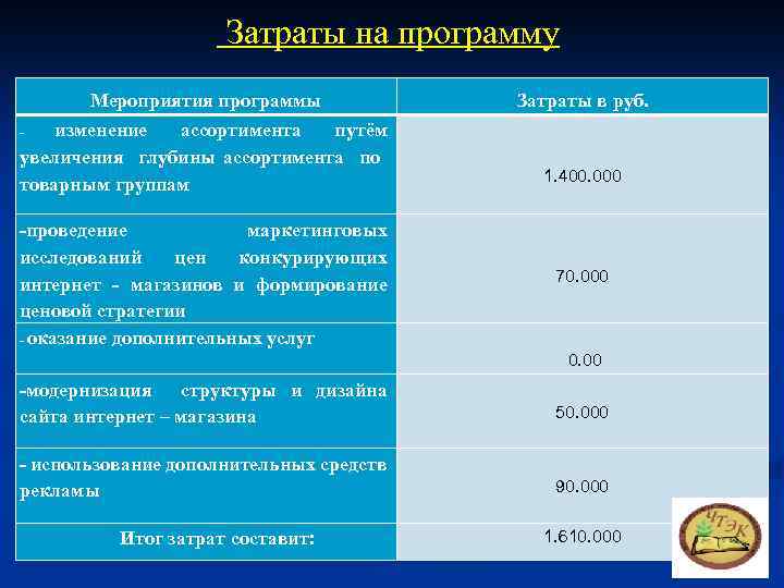 Затраты на программу Мероприятия программы Затраты в руб. изменение ассортимента путём увеличения глубины