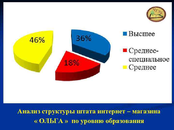 Анализ структуры штата интернет – магазина « ОЛЬГА » по уровню образования 