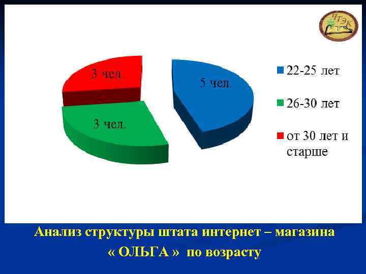Анализ структуры штата интернет – магазина « ОЛЬГА » по возрасту 