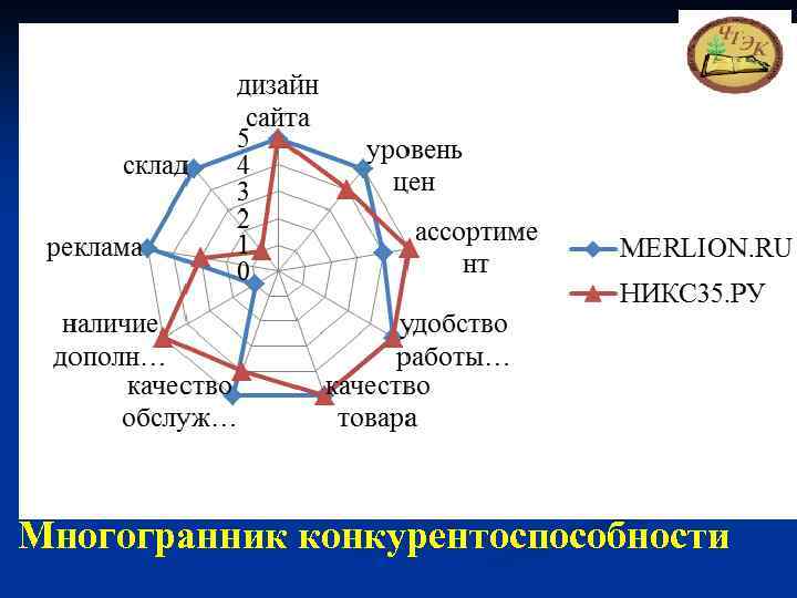 Многогранник конкурентоспособности 