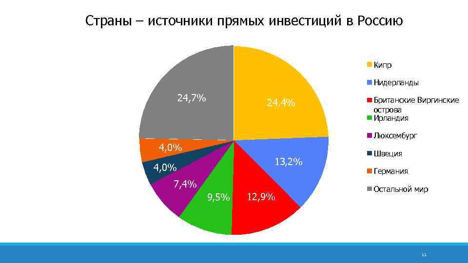 Страна источник. Источники прямых инвестиций. Прямые иностранные инвестиции Нидерланды. Британские инвестиции в Россию. Источники страны.