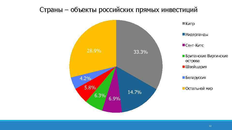 Страны – объекты российских прямых инвестиций Кипр Нидерланды Сент-Китс 28. 9% 33. 3% Британские