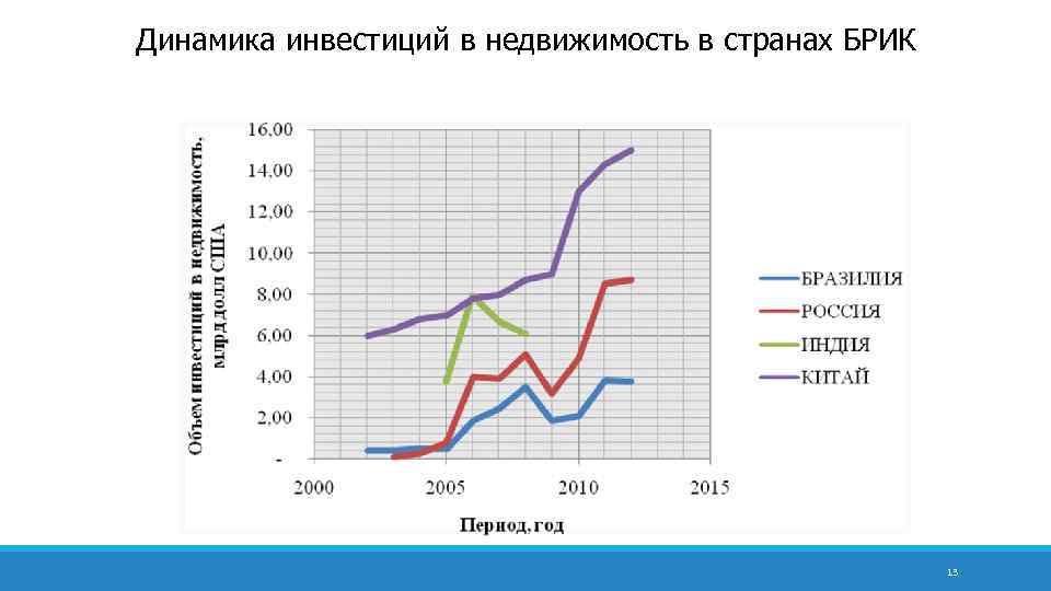  Динамика инвестиций в недвижимость в странах БРИК 13 