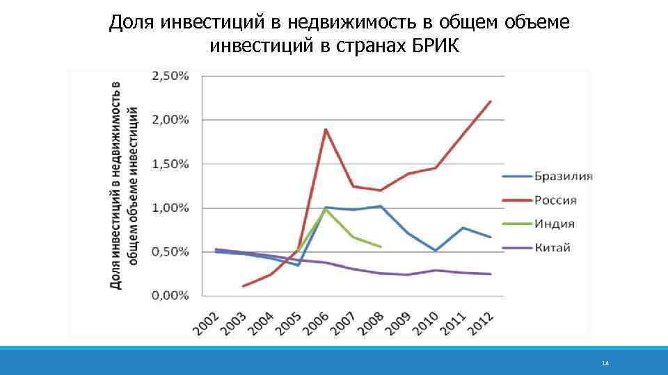 Доля инвестиций в недвижимость в общем объеме инвестиций в странах БРИК 14 