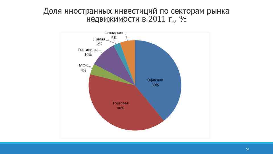  Доля иностранных инвестиций по секторам рынка недвижимости в 2011 г. , % 16