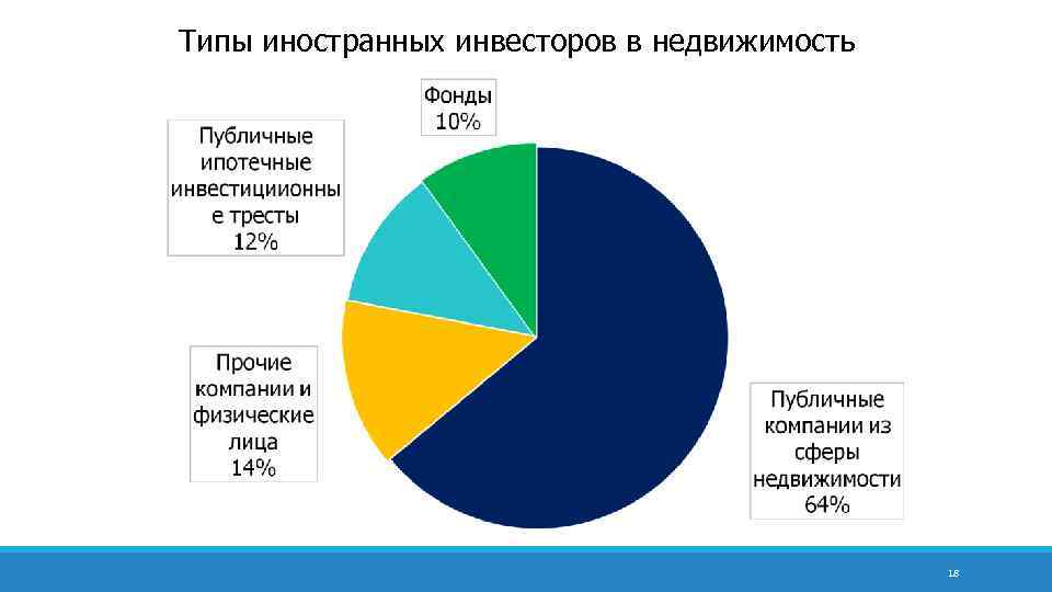 Типы иностранных инвесторов в недвижимость 18 