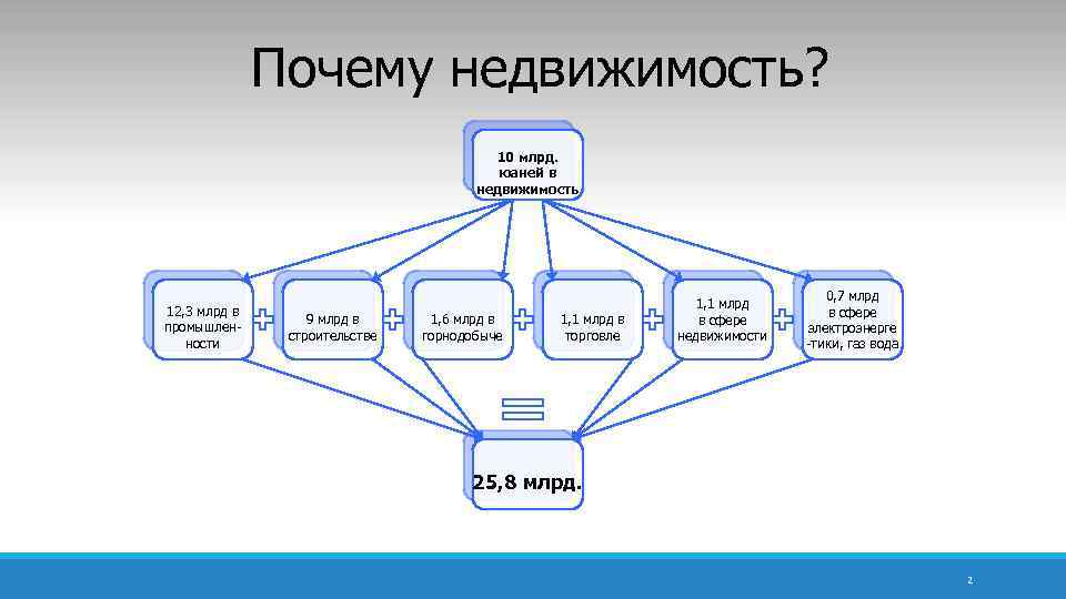 Почему недвижимость? 10 млрд. юаней в недвижимость 12, 3 млрд в промышленности 9 млрд