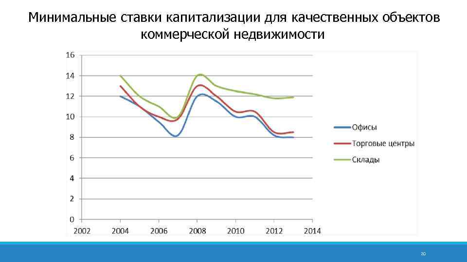  Минимальные ставки капитализации для качественных объектов коммерческой недвижимости 20 