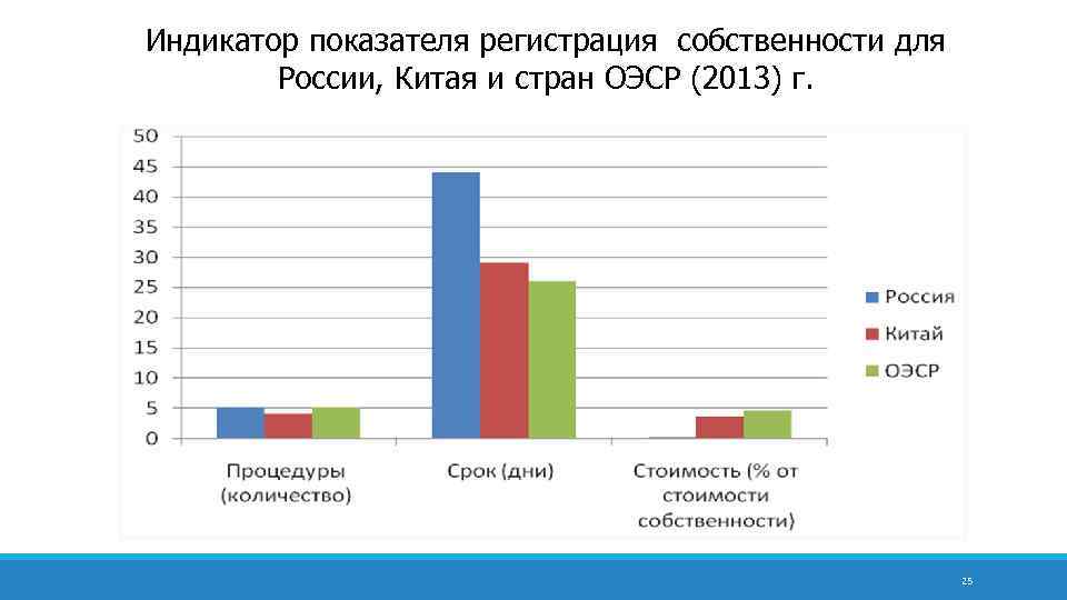 Индикатор показателя регистрация собственности для России, Китая и стран ОЭСР (2013) г. 25 
