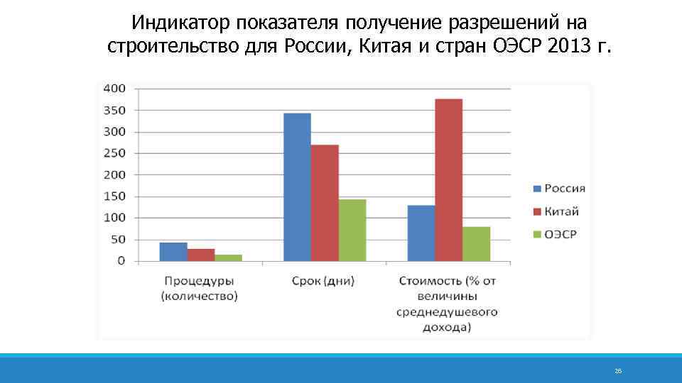Индикатор показателя получение разрешений на строительство для России, Китая и стран ОЭСР 2013 г.