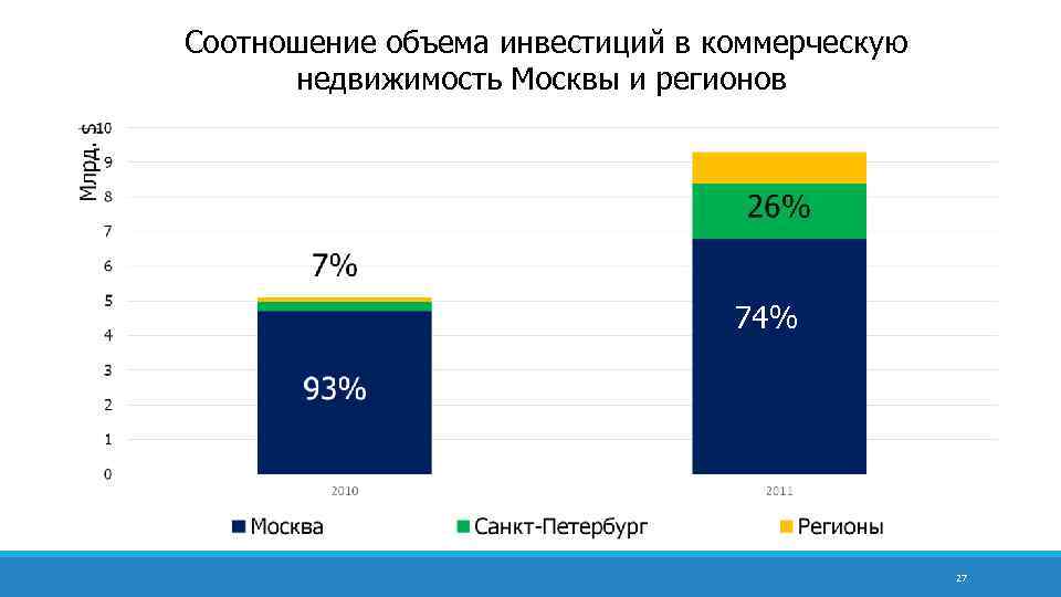 Соотношение объема инвестиций в коммерческую недвижимость Москвы и регионов 74% 27 