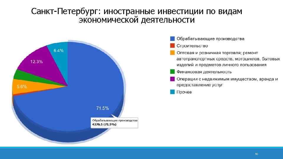 Санкт-Петербург: иностранные инвестиции по видам экономической деятельности 30 