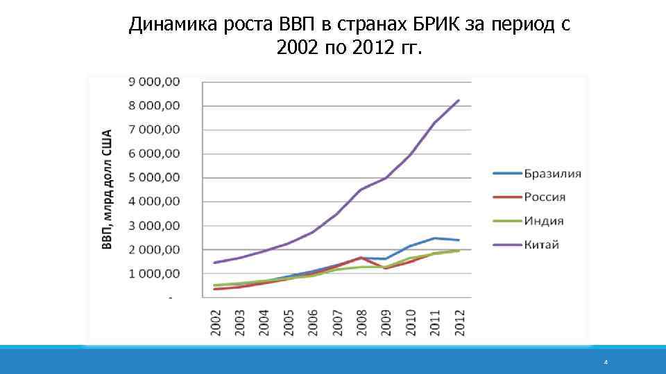 Динамика страна. График роста ВВП стран мира. ВВП стран СНГ за 20 лет. ВВП стран динамика динамика. ВВП на душу населения в странах БРИК.