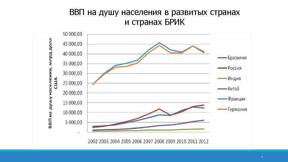 ВВП на душу населения в развитых странах и странах БРИК 5 