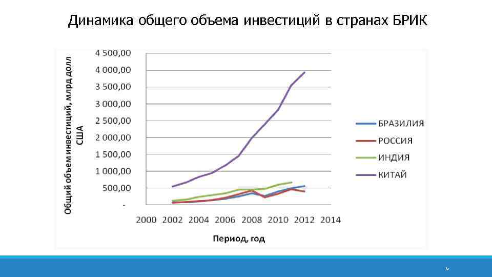 Общая динамика. Динамика объема инвестиций. Объем инвестиций и его динамика это. Динамика ПИИ В страны БРИКС. Объем инвестиций и его динамика это в экономике.