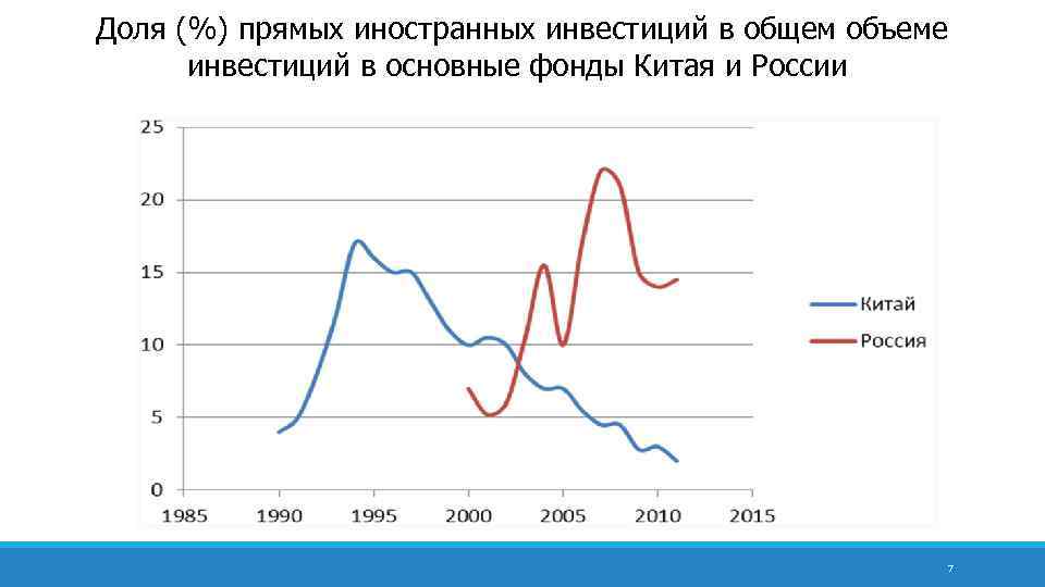 Доля (%) прямых иностранных инвестиций в общем объеме инвестиций в основные фонды Китая и