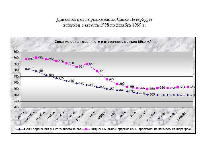 Динамика цен на рынке жилья Санкт-Петербурга в период с августа 1998 по декабрь 1999