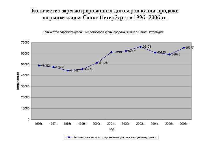 Количество зарегистрированных договоров купли-продажи на рынке жилья Санкт-Петербурга в 1996 -2006 гг. 