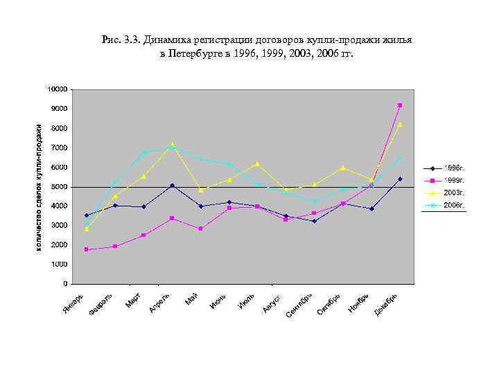 Рис. 3. 3. Динамика регистрации договоров купли-продажи жилья в Петербурге в 1996, 1999, 2003,