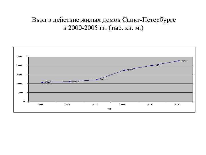 Ввод в действие жилых домов Санкт-Петербурге в 2000 -2005 гг. (тыс. кв. м. )