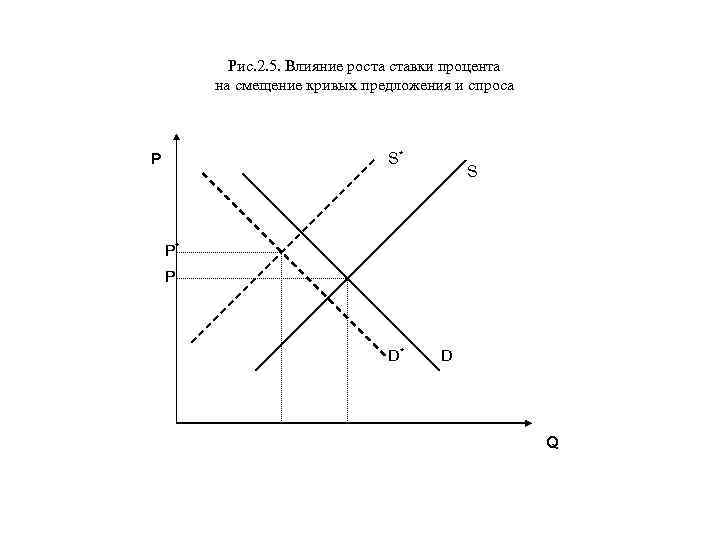 Рис. 2. 5. Влияние роста ставки процента на смещение кривых предложения и спроса P