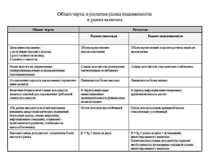 Общие черты и различия рынка недвижимости и рынка капитала Общие черты Различия Рынок капитала