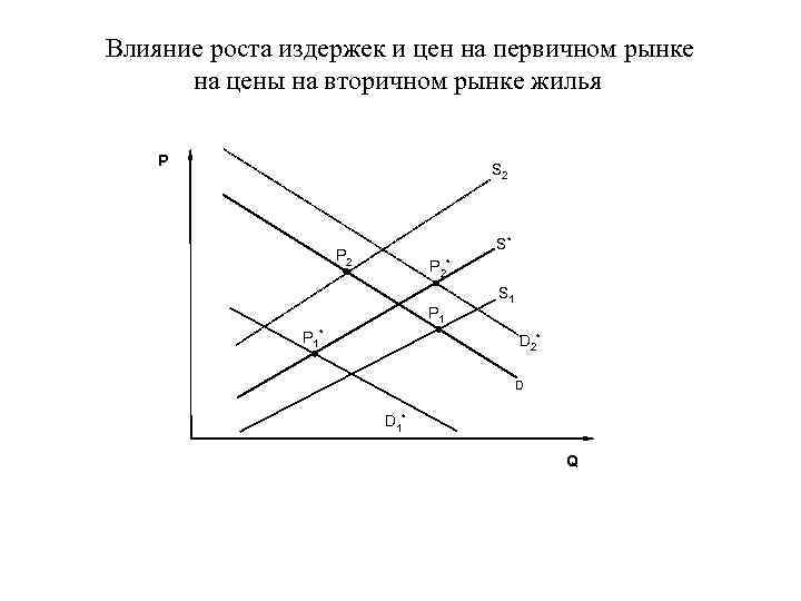 Влияние роста издержек и цен на первичном рынке на цены на вторичном рынке жилья